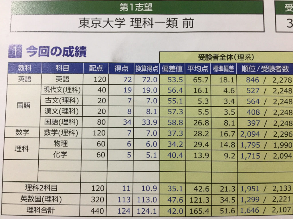 東大本番レベル模試は意味ない？駿台・河合との違いと判定の真相