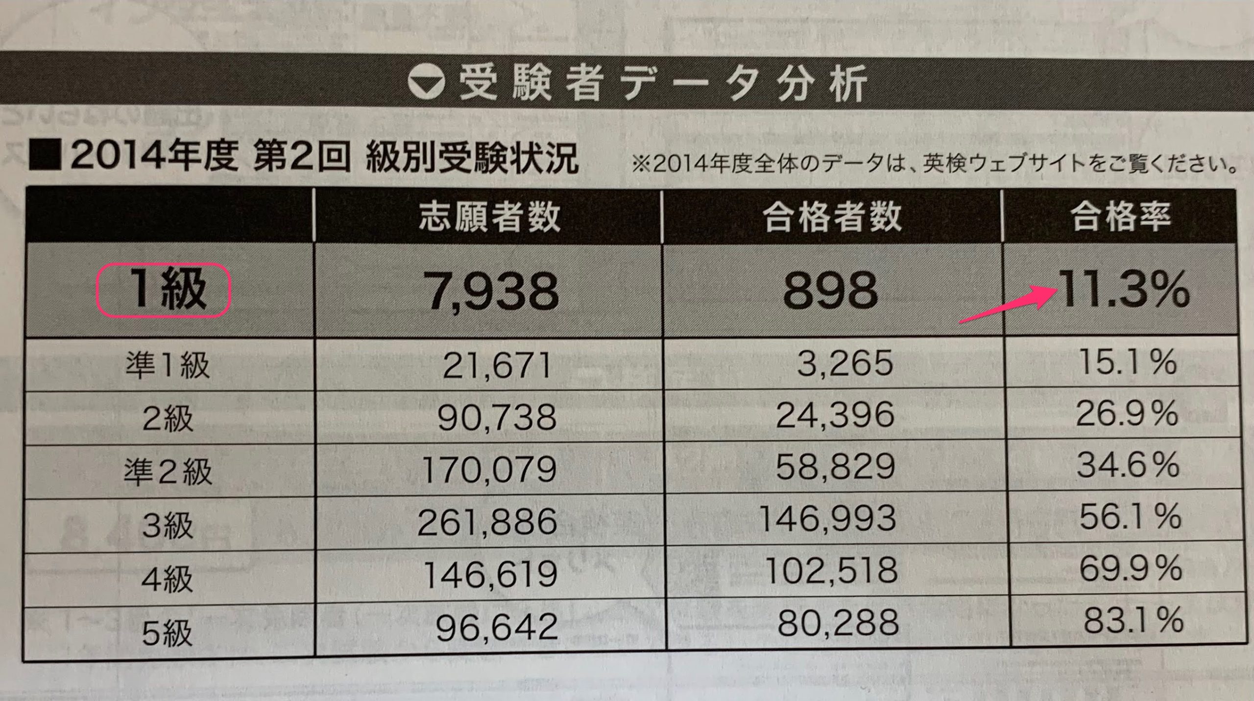 英検1級の年間受験者数は？合格率10％の壁とToeic換算の実態