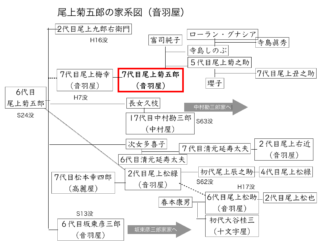 【徹底調査】 尾上 菊 五郎 家 系図 最新熱愛噂まとめ #668
