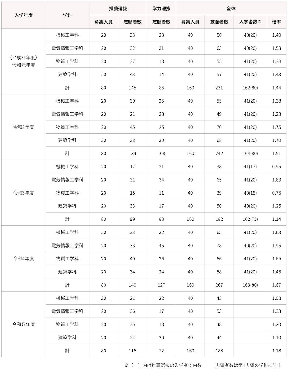 【2026最新】全国高専の偏差値ランキングと進路の真相
