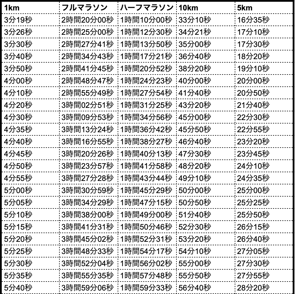 フルマラソンペース表一覧！サブ3〜完走の5Kmラップと30Km攻略法