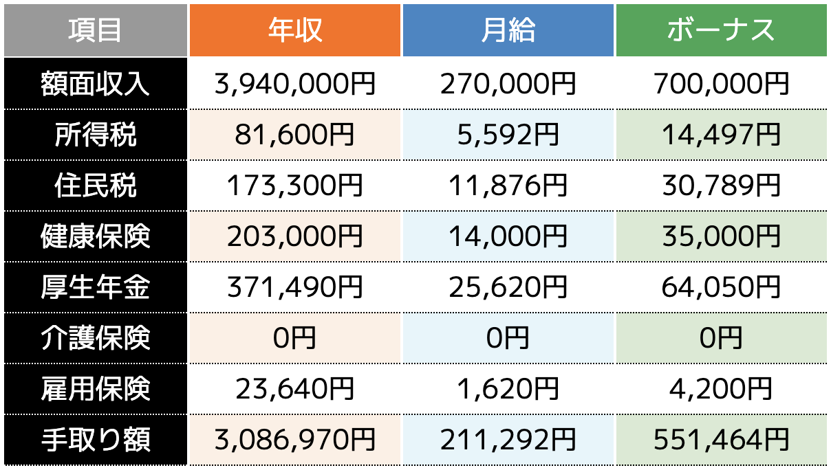 年収500万の手取りと生活水準の真実！勝ち組説の嘘と家計のリアル