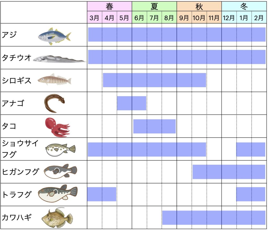 今の時期釣れる魚は？堤防・海釣り公園で初心者が爆釣する極意