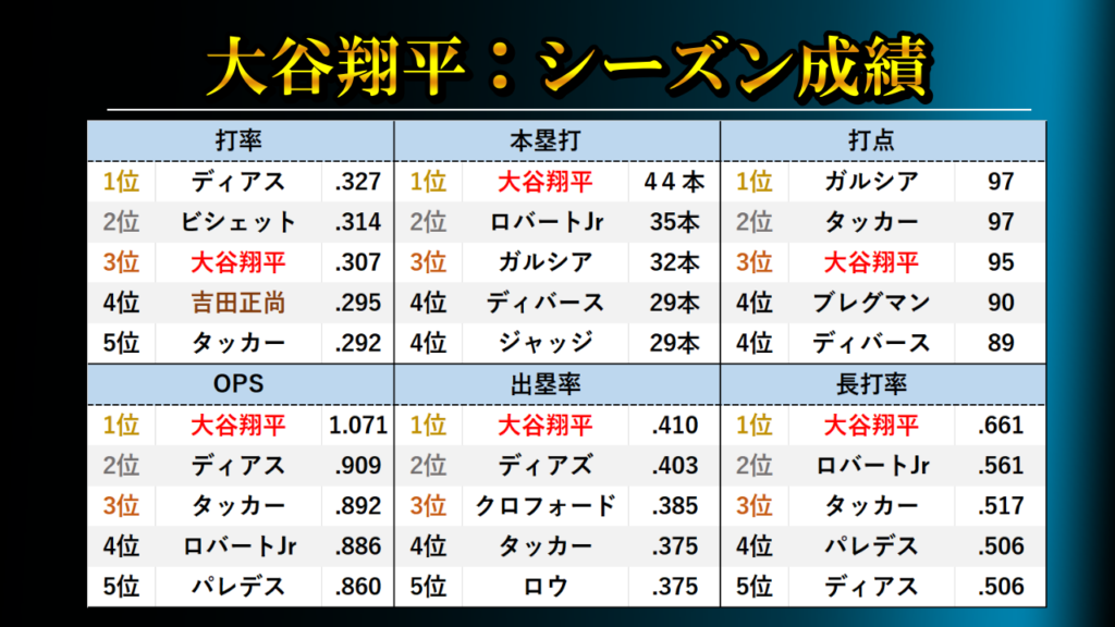 大谷翔平今日の成績と全打席速報！2026年最新スタッツ徹底解剖