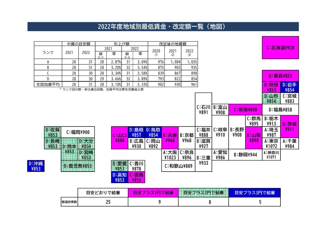 岩手県の最低賃金改定と推移｜時給いくらでいつから変わる？