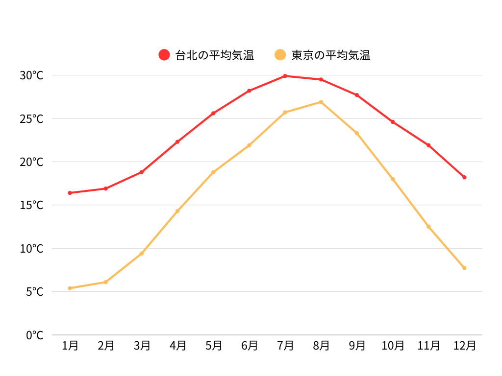 【2026年最新】台北の気温と服装完全ガイド！月別データと雨季対策