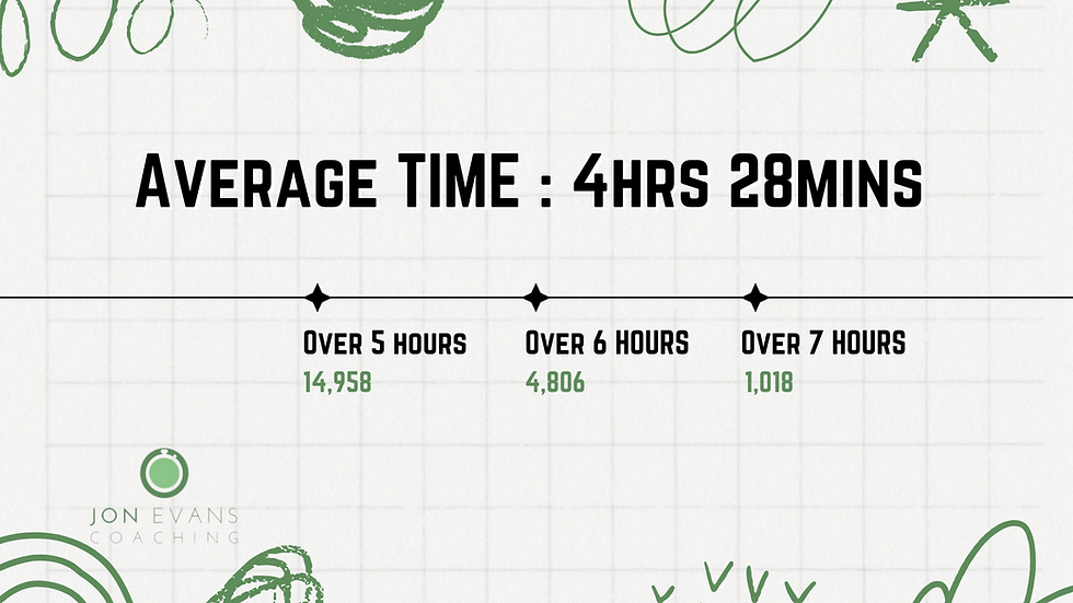 What Is the Average London Marathon Time