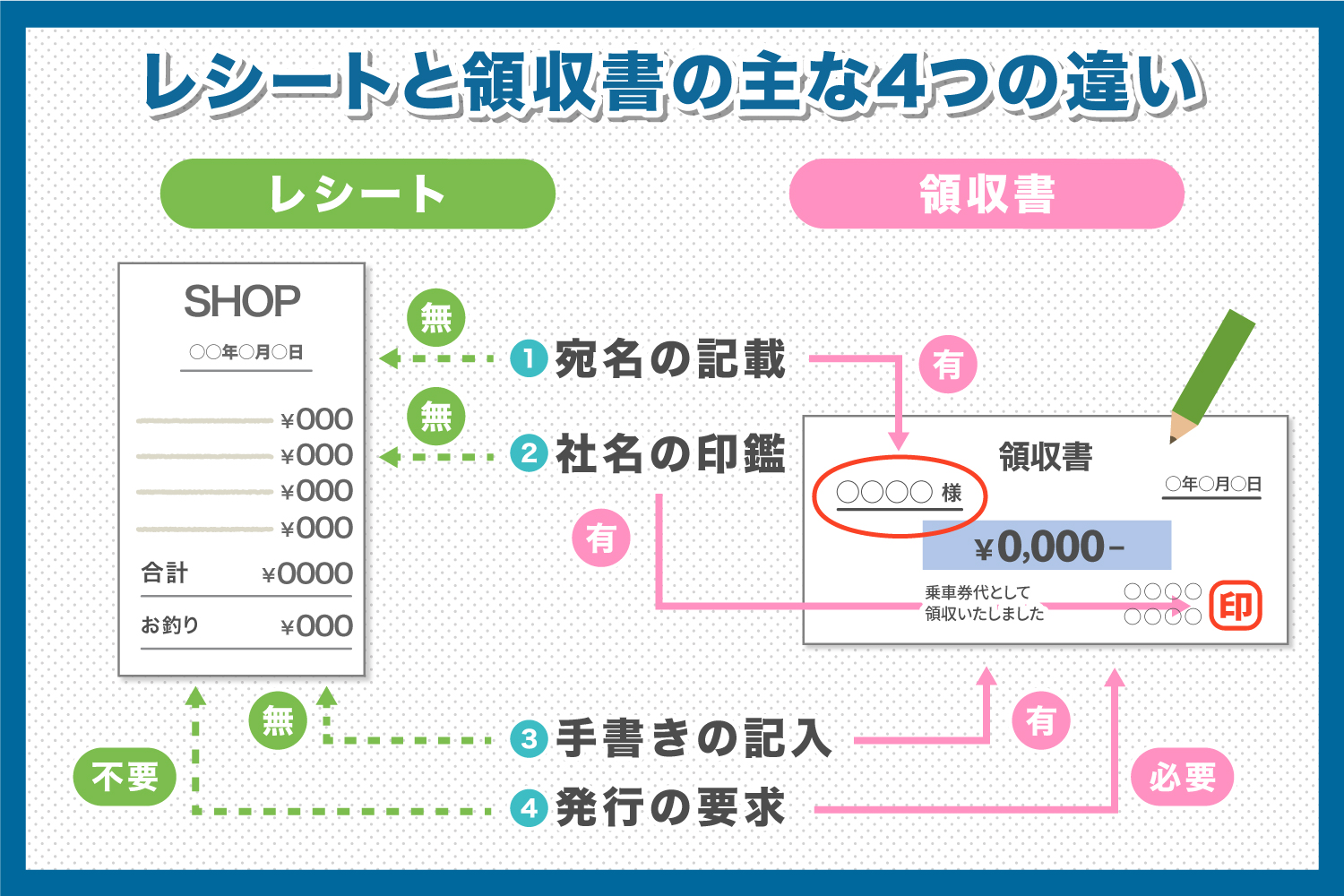 レシートと領収書の違いとは？経費精算の盲点と2026年最新ルール