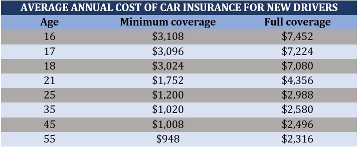 When Does Insurance Get Cheaper