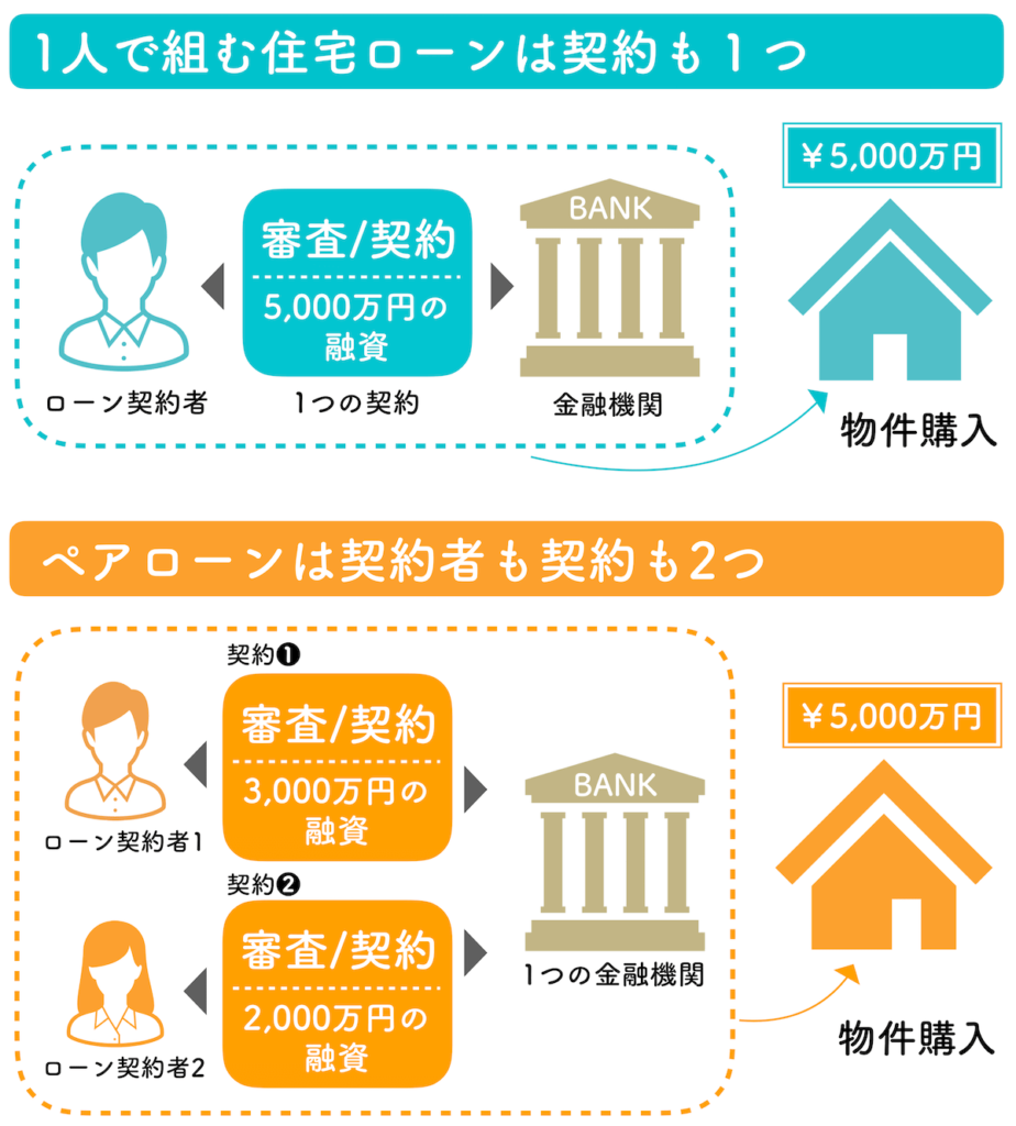 ペアローンはやめたほうがいい？破綻する夫婦の共通点と罠【2026】