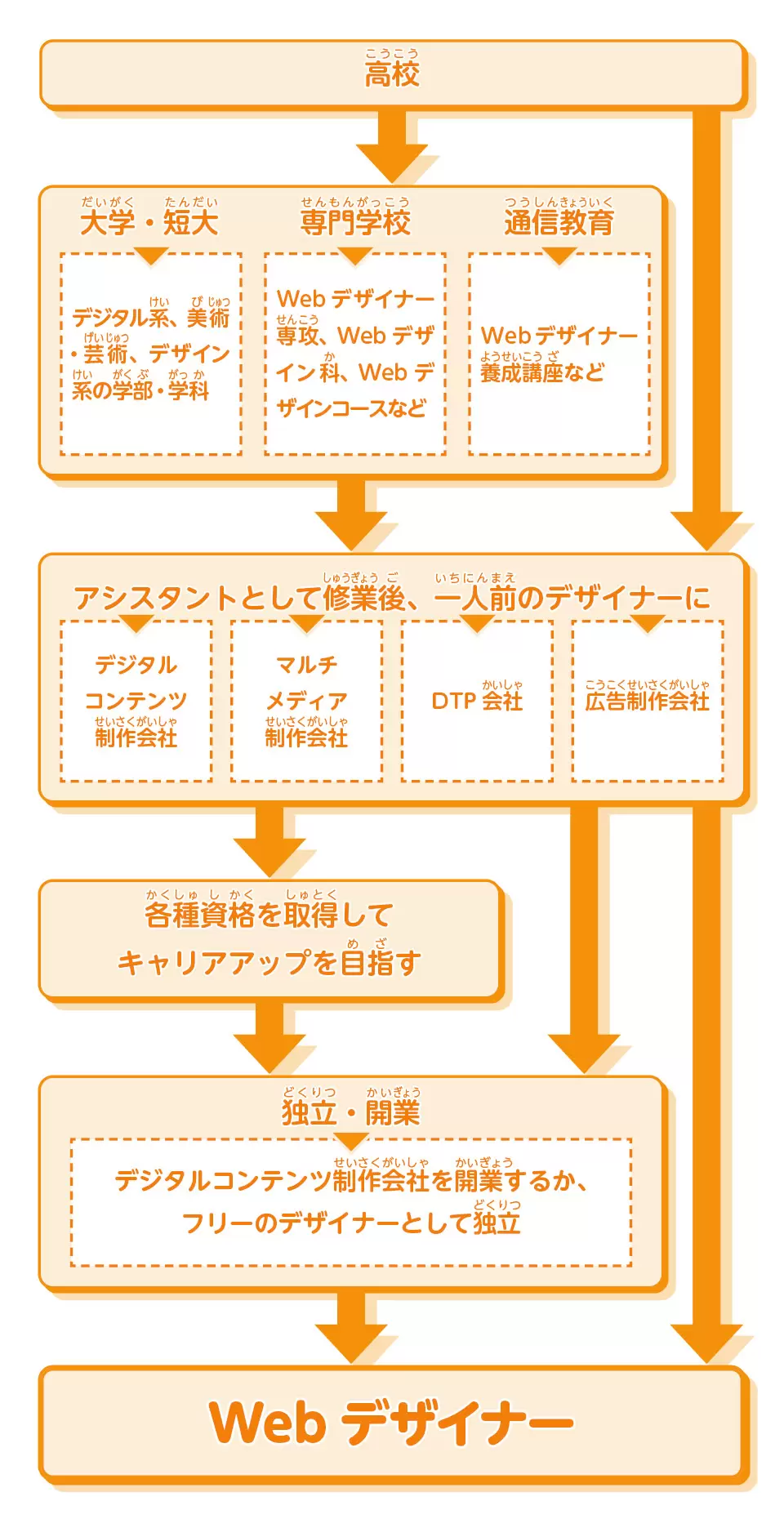 Webデザイナーになるには？未経験からのロードマップと年収の現実【2026】