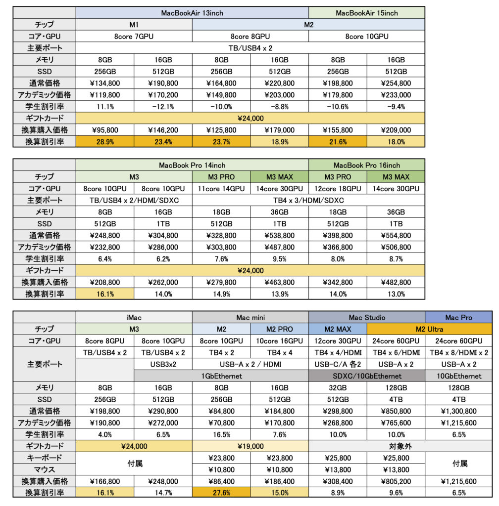 【2026最新】Apple学割の罠と真実！高校生対象条件や審査の裏側