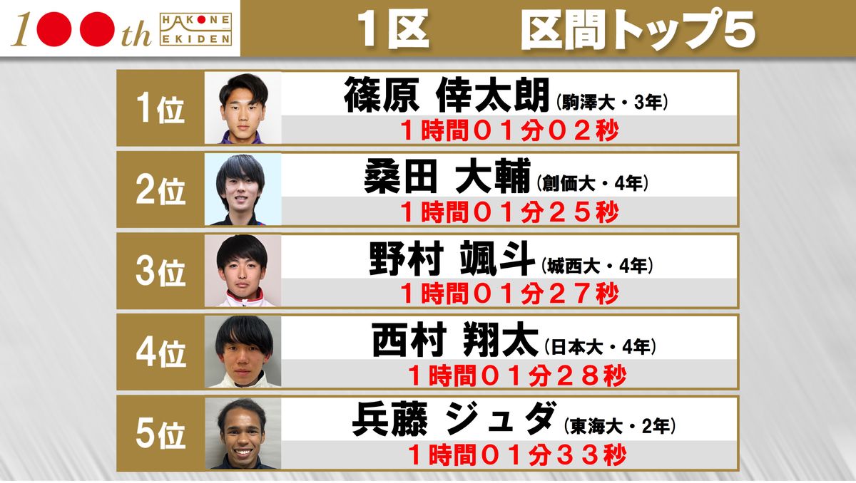 箱根駅伝の歴代区間記録まとめ！驚異の新記録が誕生した理由と最強走者