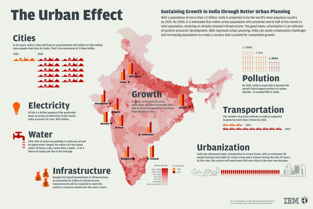 How Does Urbanisation Affect the Environment