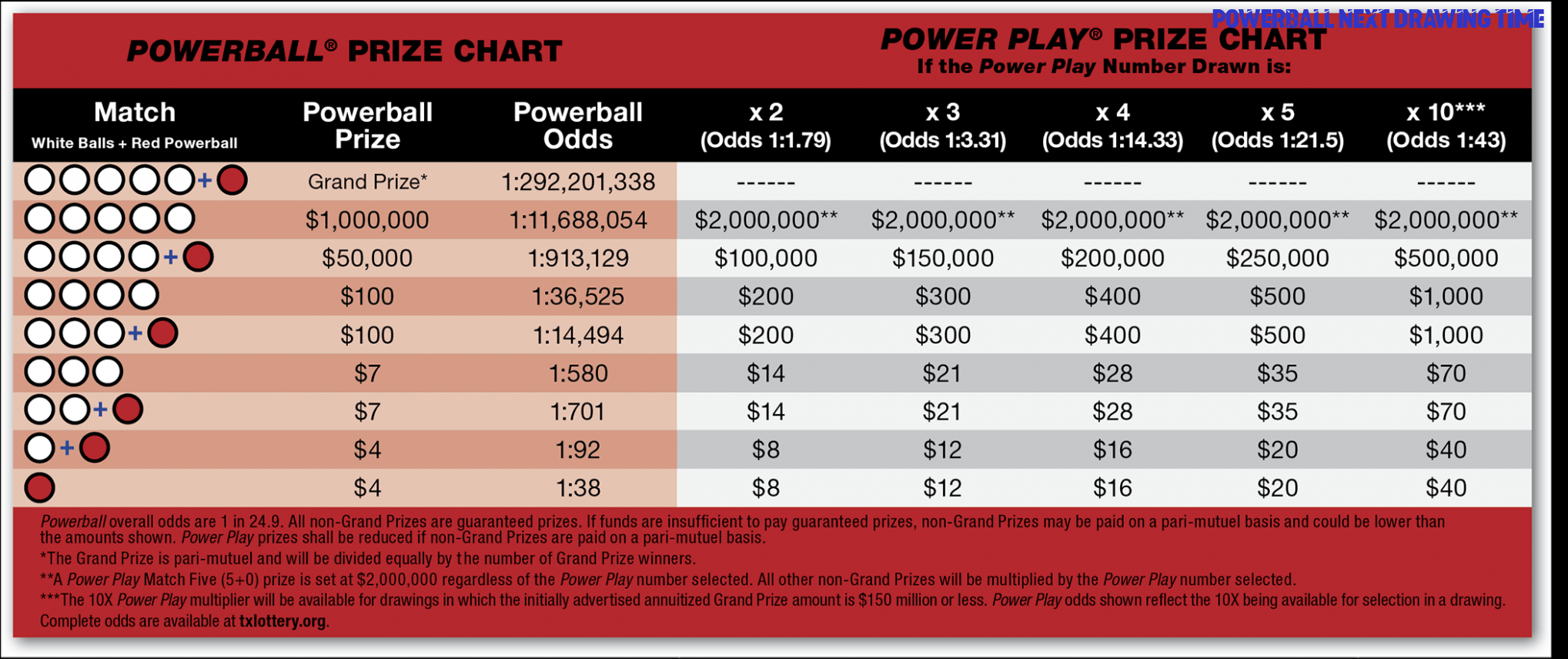What Time Does the Powerball Draw Close