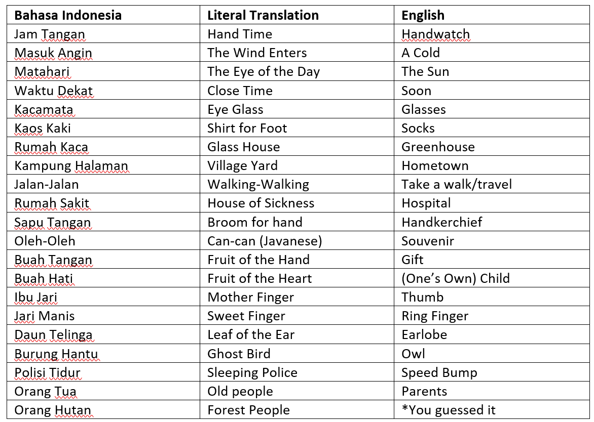 Translate from Indonesian to English Language