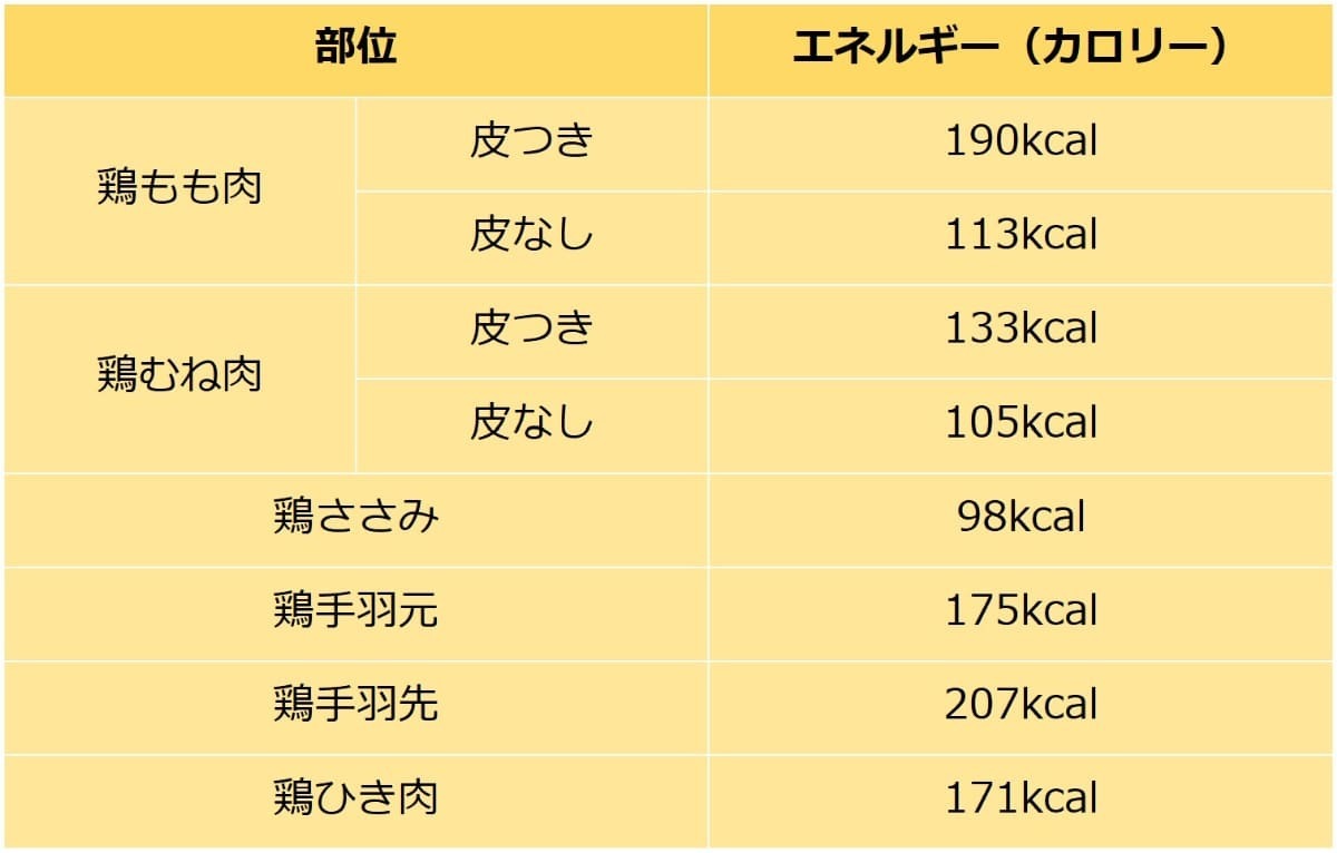 鶏もも肉のカロリー真相！皮なしで激変する理由と太らない食べ方2026