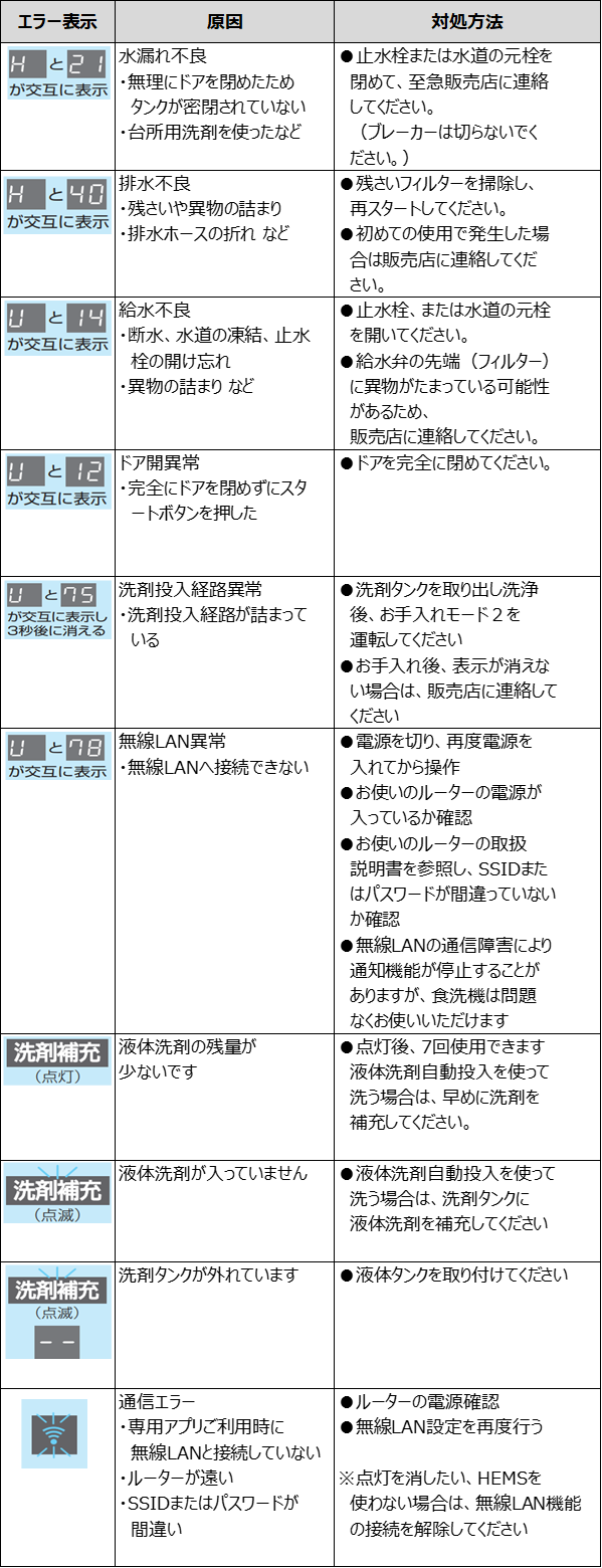 パナソニック食洗機のエラー解除法と点滅原因｜修理代を抑える対処術