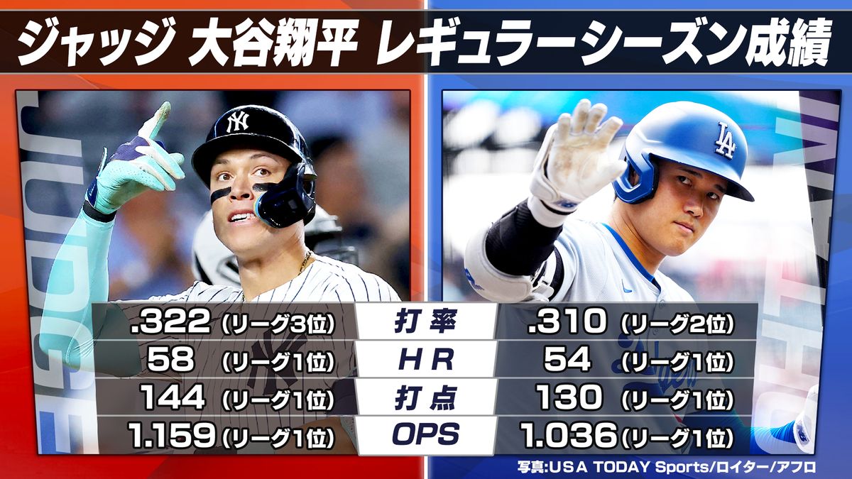 ジャッジの最新成績と真価｜大谷翔平との比較や異次元Opsを徹底解剖