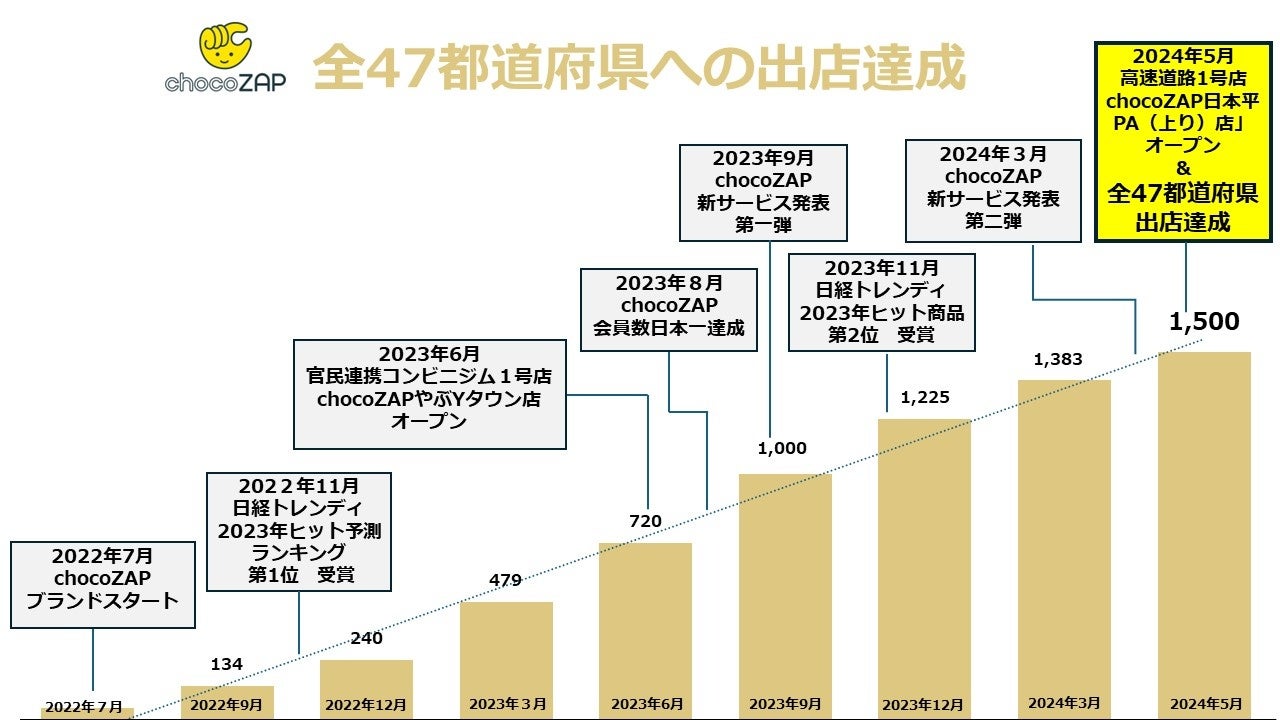 チョコザップ店舗数は現在何店？急拡大の理由と都道府県別の推移を検証