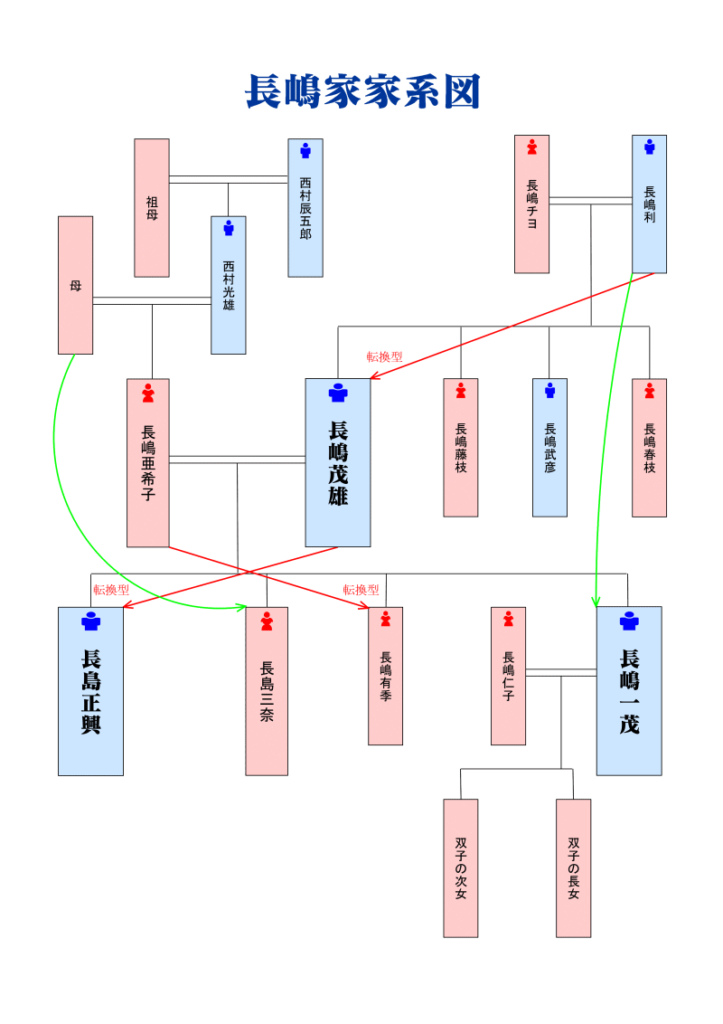 長嶋一茂の家系図と家族構成の全貌｜父・茂雄と兄弟の確執や妻・娘の現在
