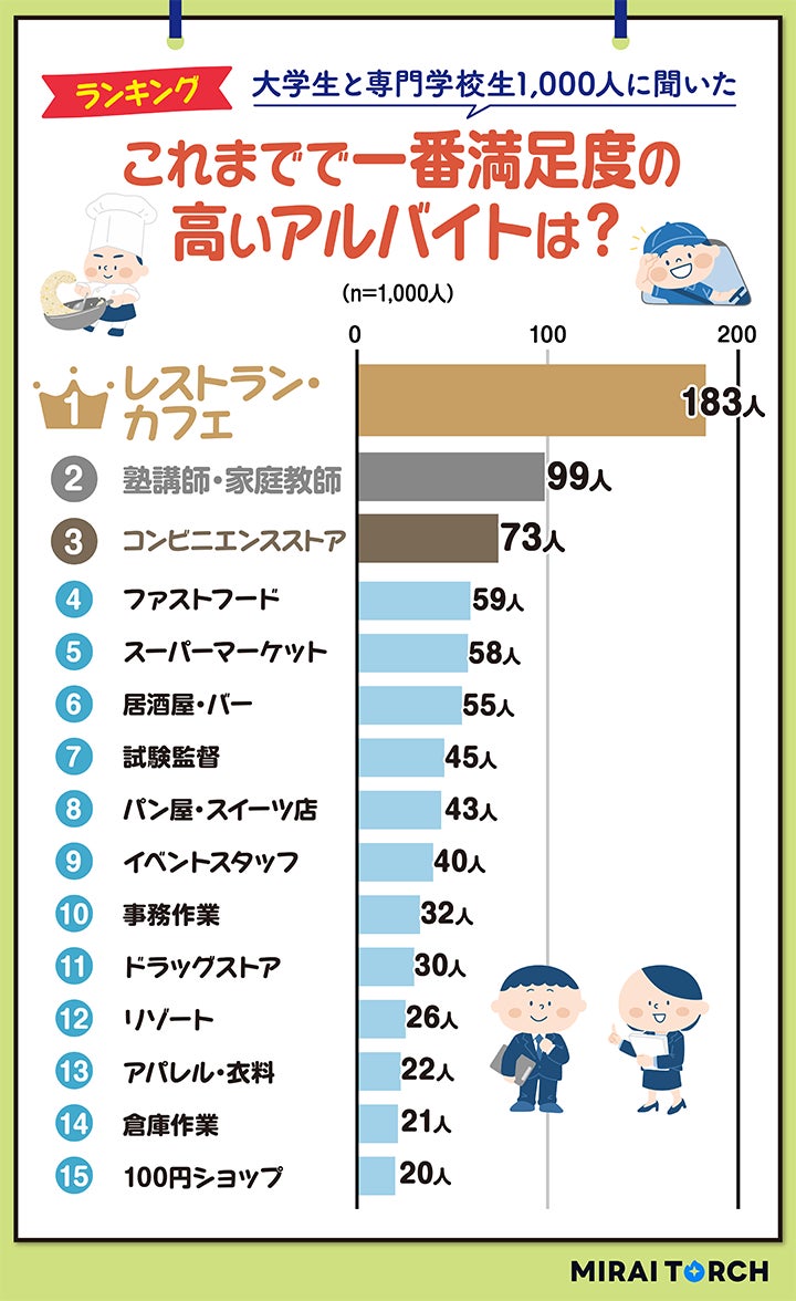 大学生おすすめバイト徹底比較！稼げて両立できる人気職種2026