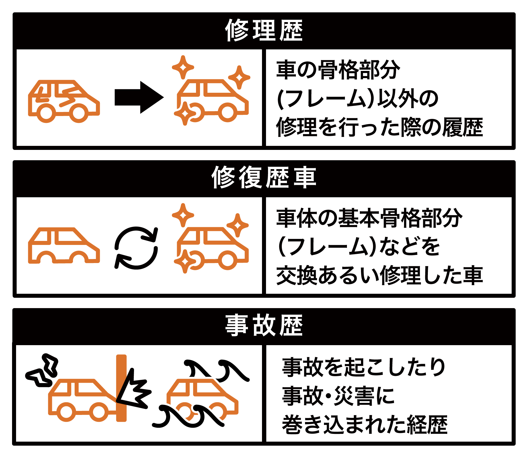 車の修復歴とは？事故車との違いや安い理由に潜む危険と見分け方