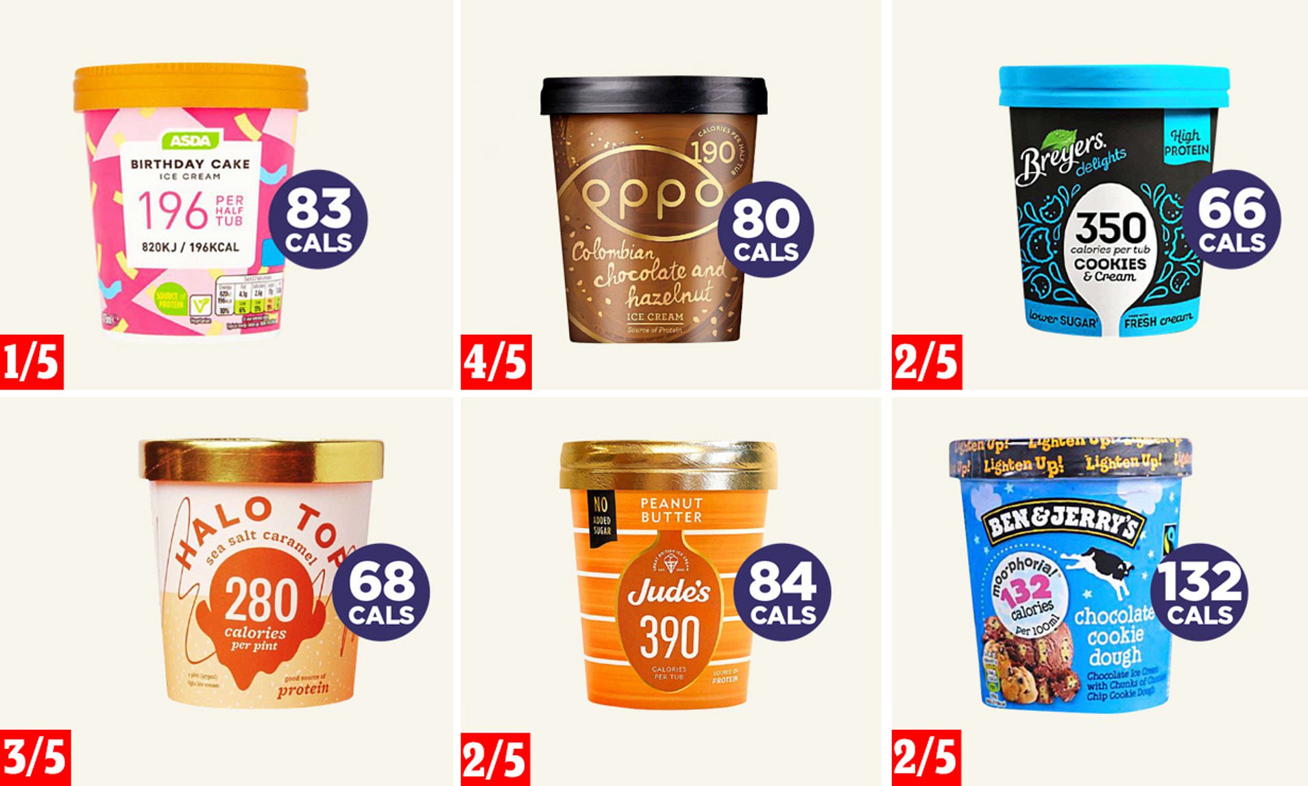 Ice Cream with the Lowest Calories