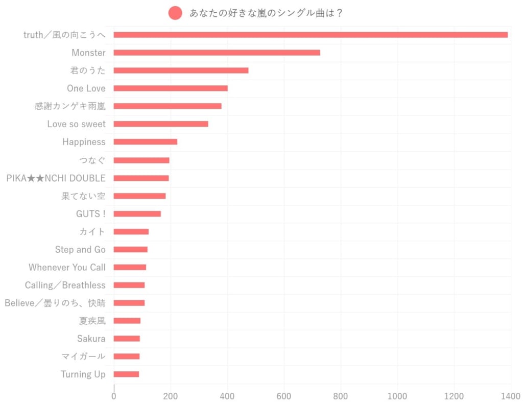 嵐の人気曲ランキング決定版！売上とファン投票で選ぶ神曲20選