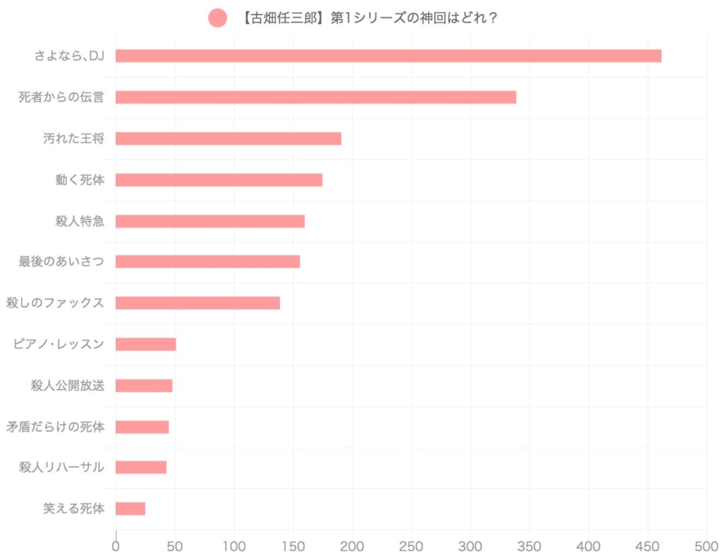 『古畑任三郎』歴代名作・神回ランキング！最高傑作の理由と犯人の真相