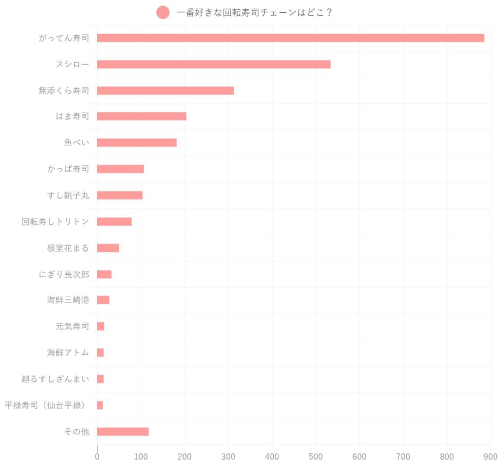 回転寿司売上ランキング2026最新！スシロー独走を阻む激変の勢力図