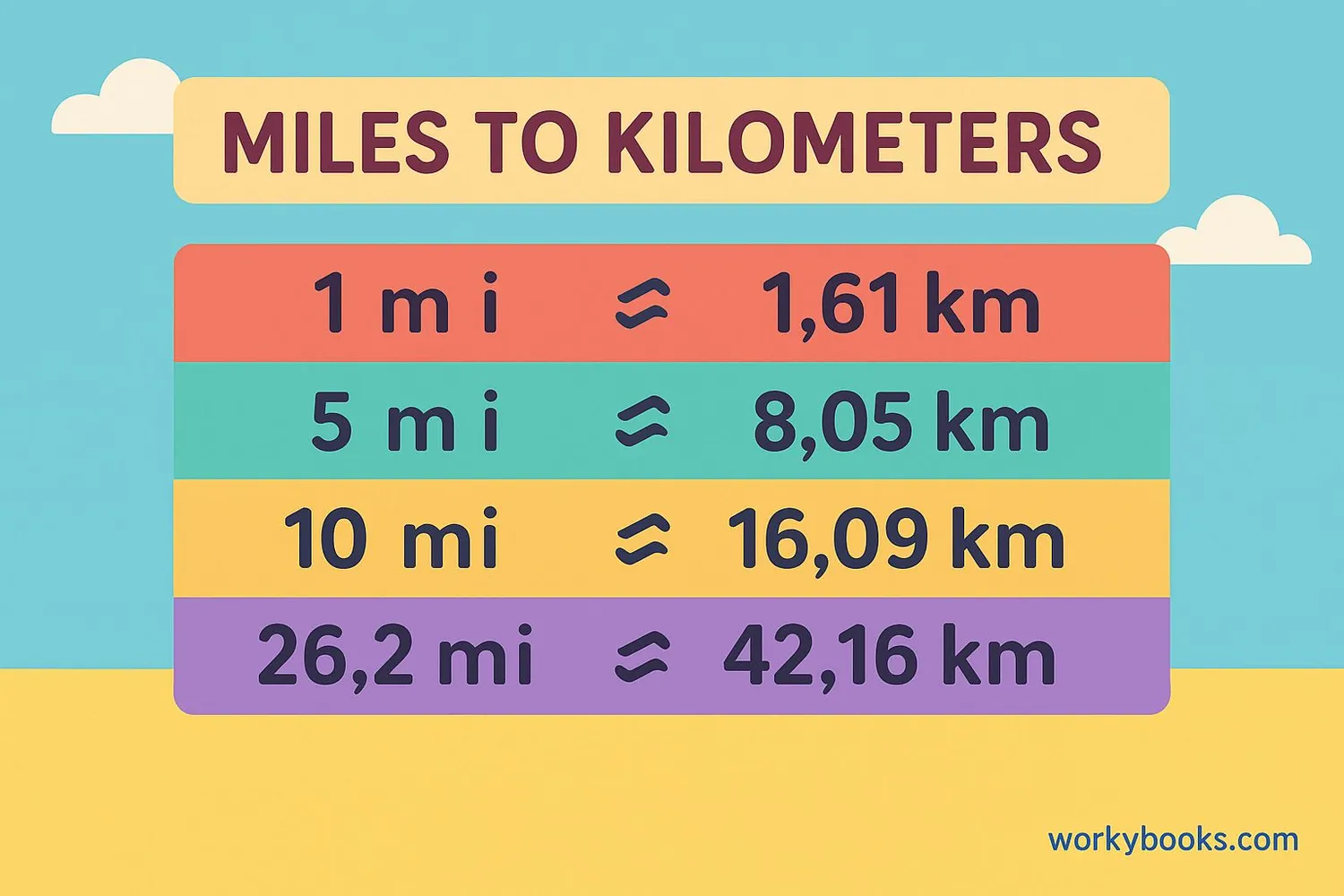 Difference Between Miles and Km