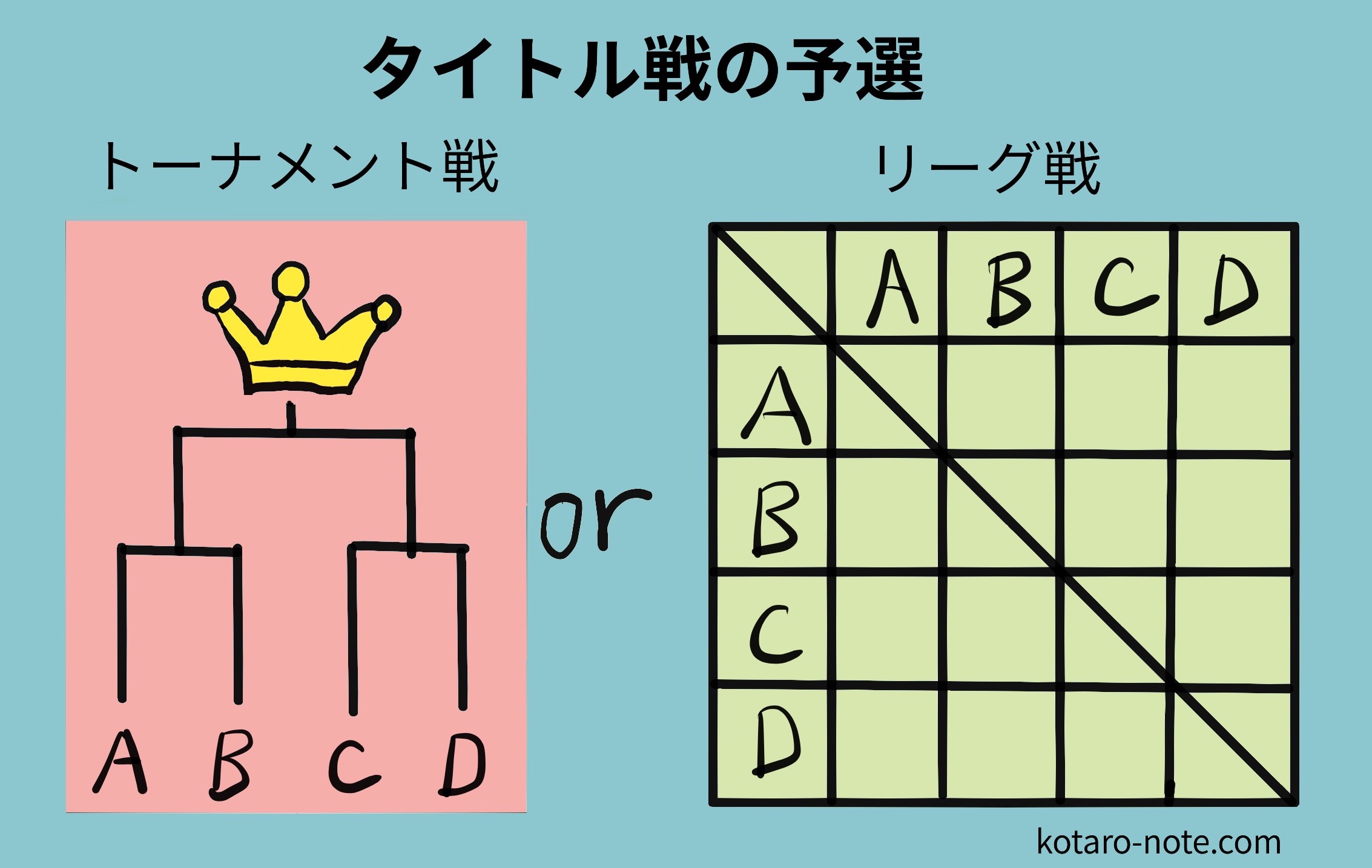 総当たり戦とは？リーグ戦との違いや計算式・順位決定の罠を徹底解剖