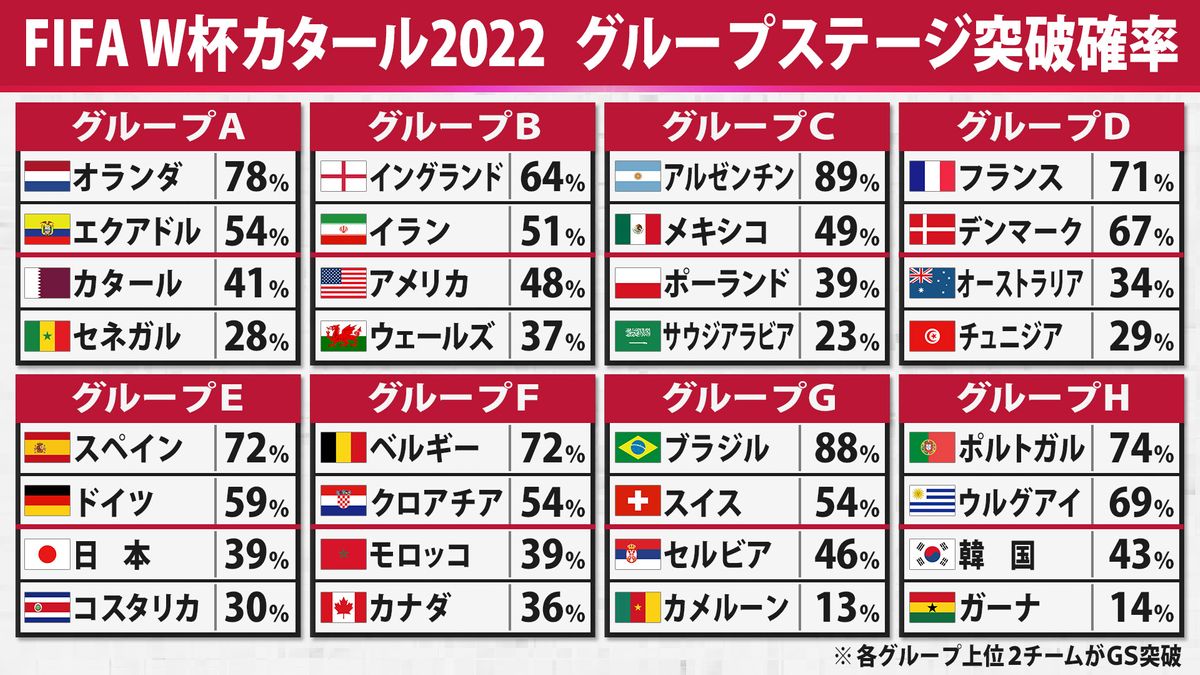 W杯2026優勝候補はどこ？最新オッズとAi勝率・日本代表の躍進を徹底解剖