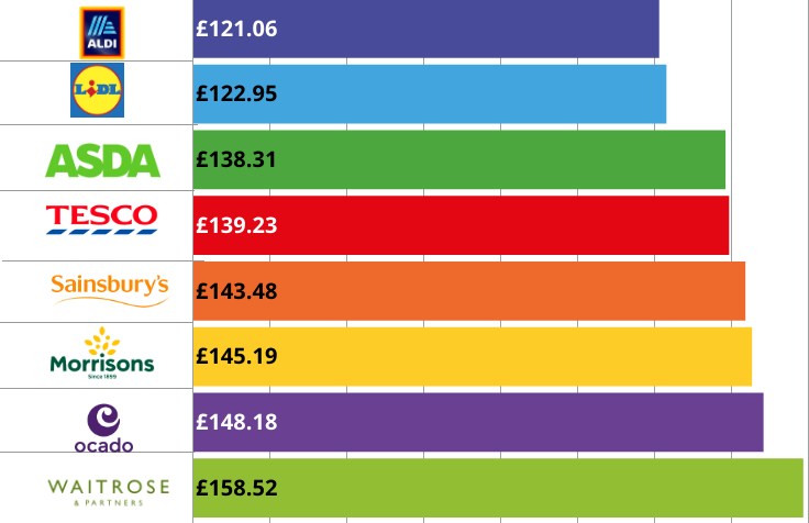 What Is the Cheapest Supermarket Uk