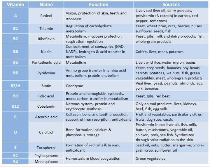 List of Vitamins and Their Functions Pdf