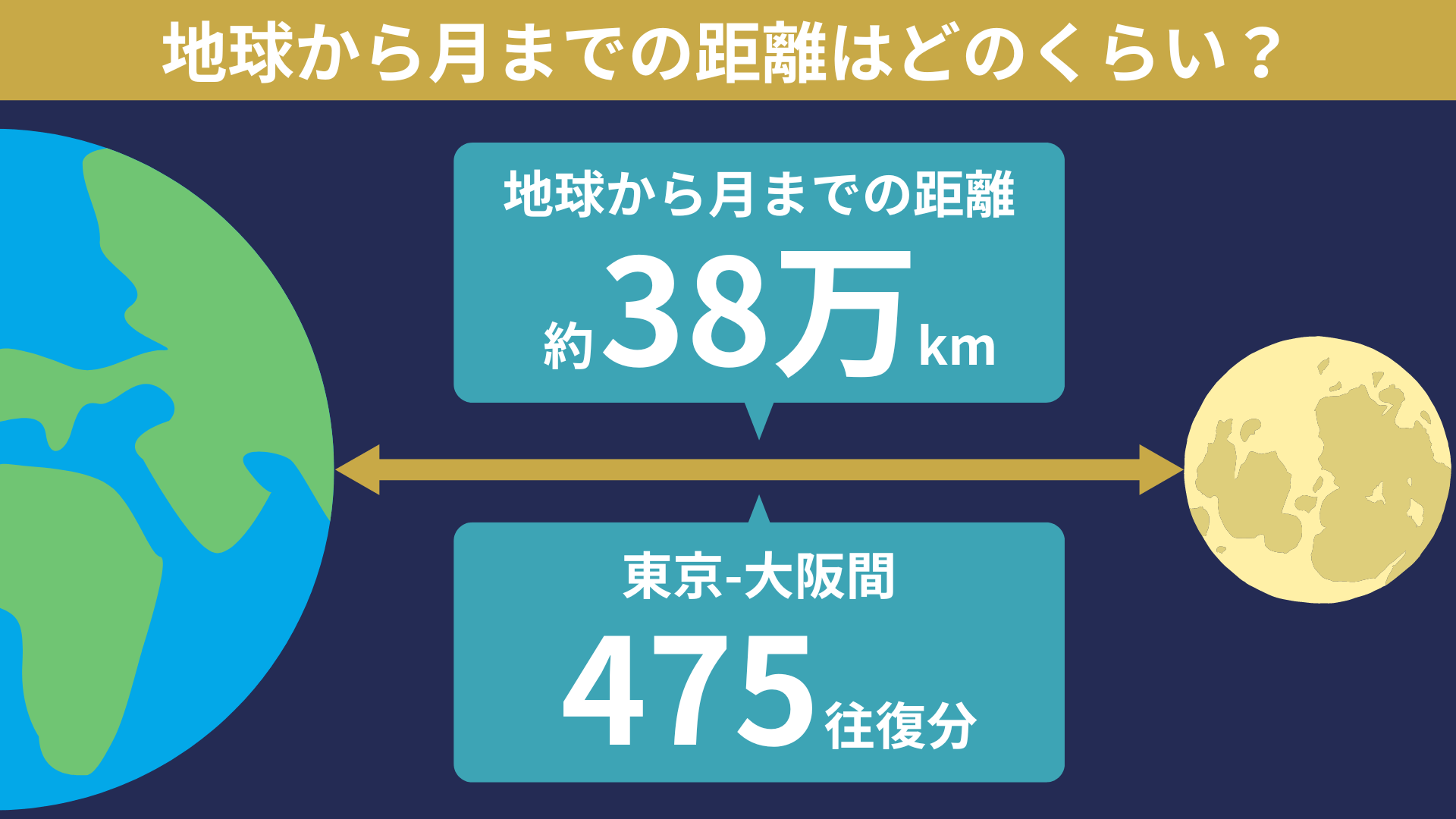 地球から月までの距離38万Kmの真実！伸び縮みする軌道の秘密