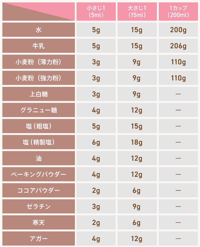 【2026年最新】「砂糖 大さじ 1 何 グラム？」9Gと15Gの勘違いをプロが解明！レシピの失敗を防ぐ計量の新常識