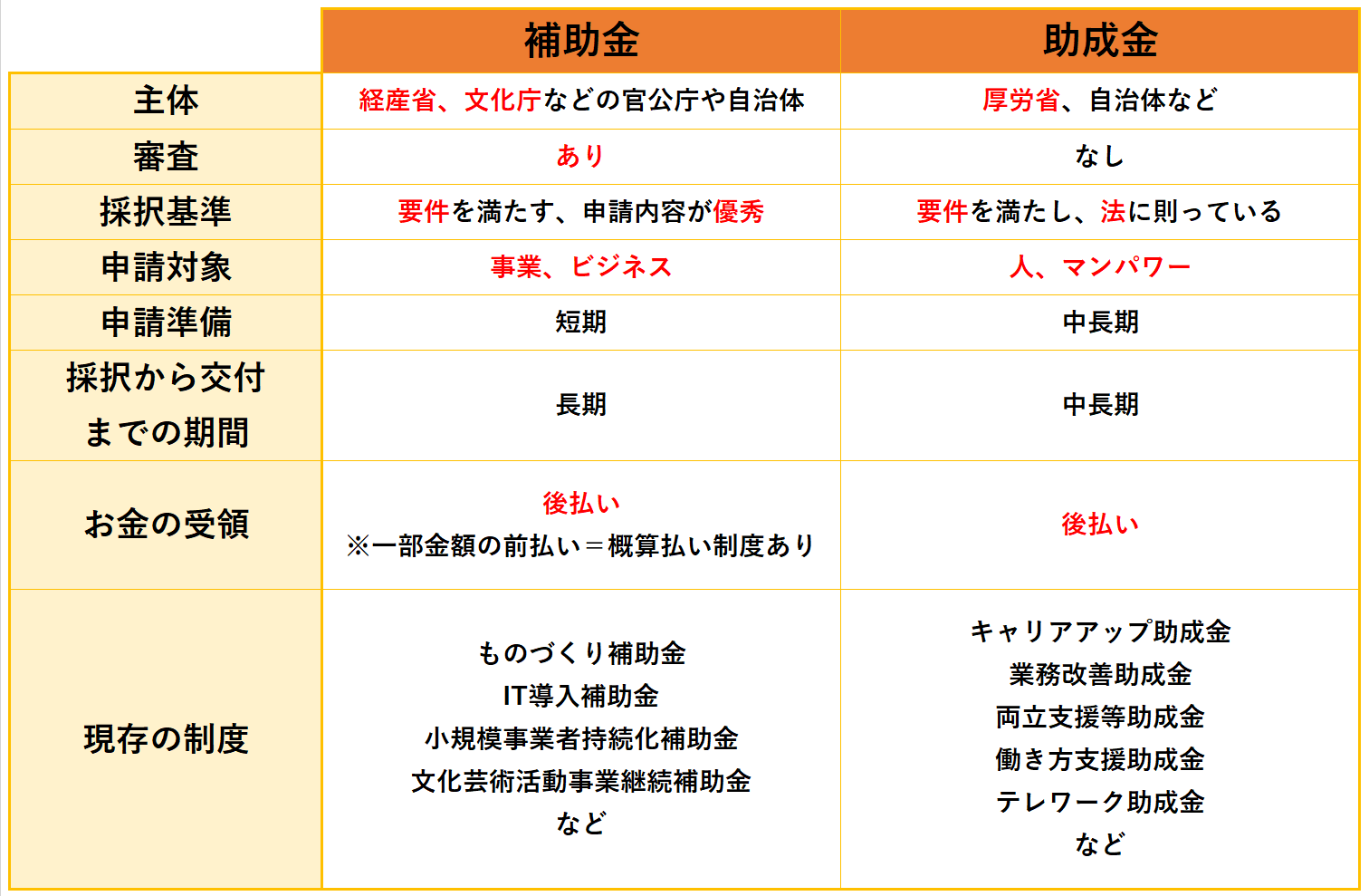 【2026年最新】助成金と補助金の違いとは？採択率と受給の秘訣！