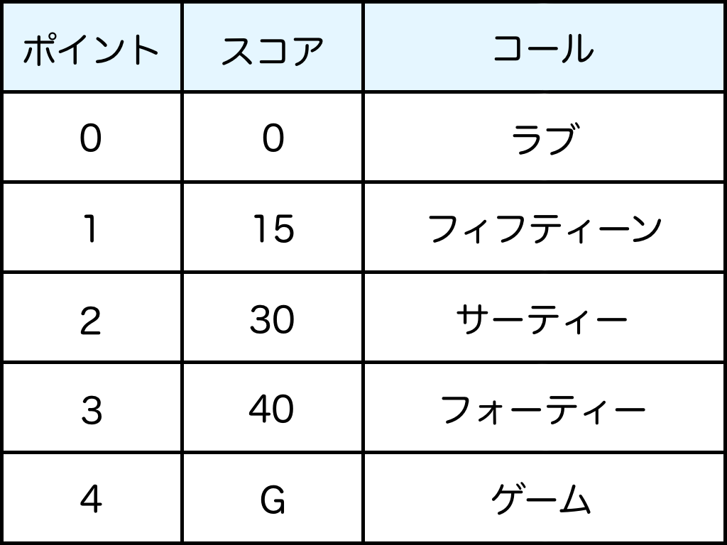 テニスの点数はなぜ15・30・40？スコアの数え方と起源を徹底解説
