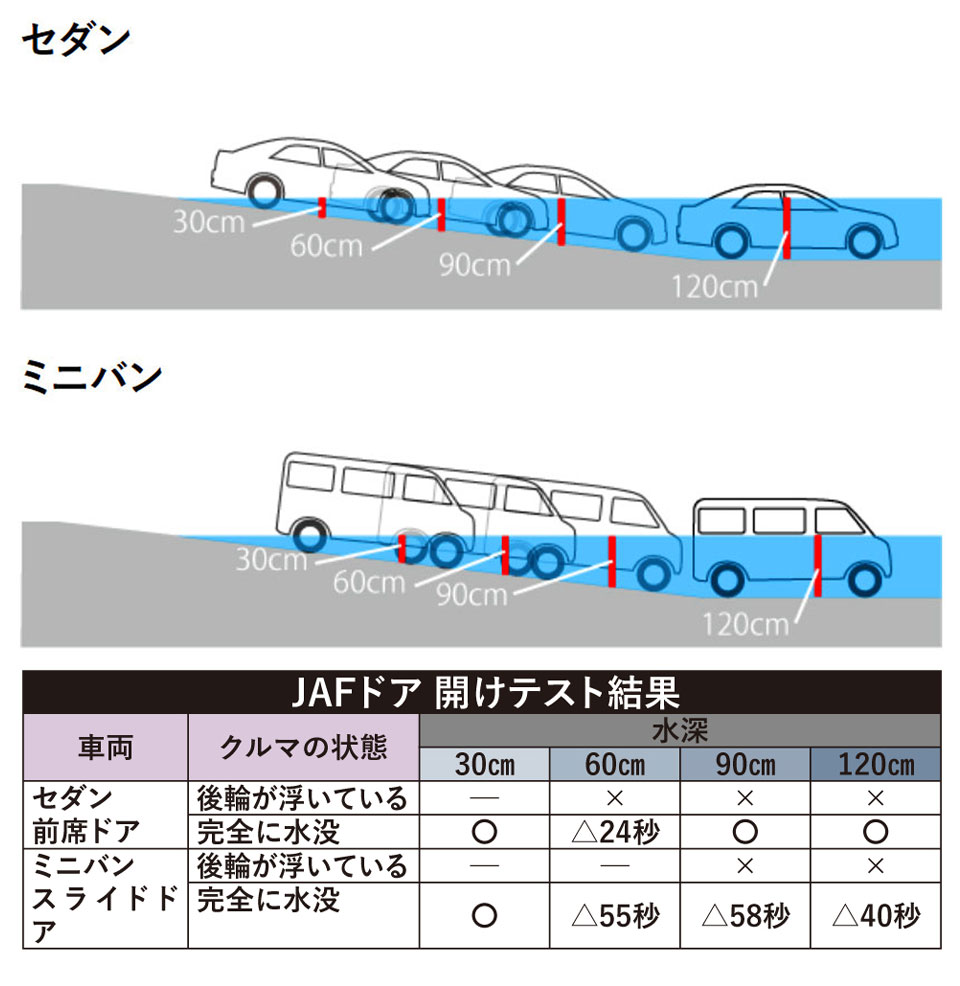 車の冠水はどこまで大丈夫？タイヤ半分の限界ラインと水害の真実