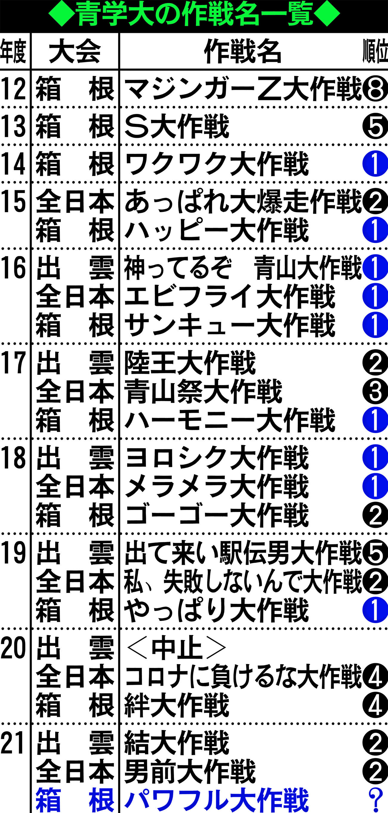 青学駅伝の歴代作戦名と勝率一覧！原監督が仕掛ける心理戦の真相