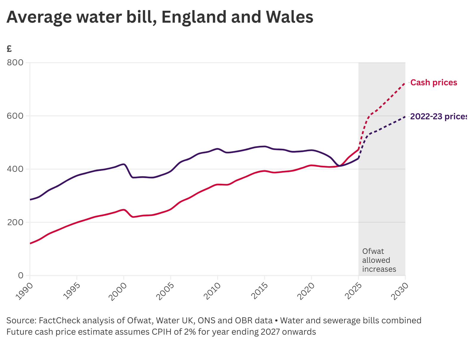 Average Water Bill for 2 Person Household Uk
