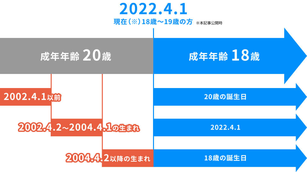 なぜ18歳成人になったのか？法改正の背景と引き下げ理由を徹底解剖