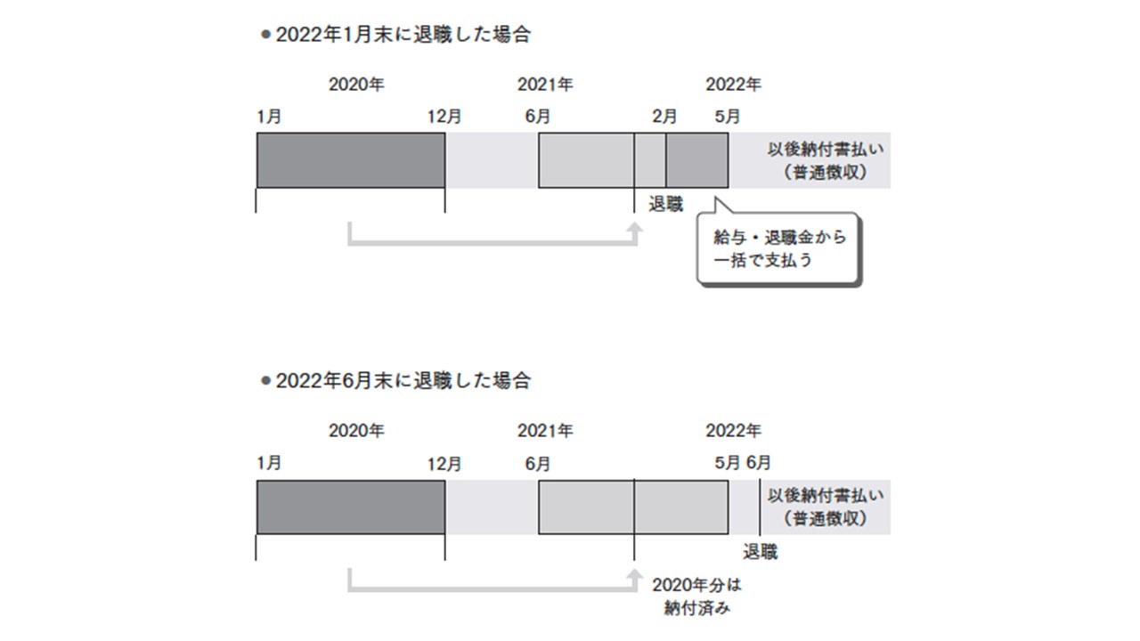 退職後の住民税が高すぎる理由と支払時期｜減免や手続きの全貌