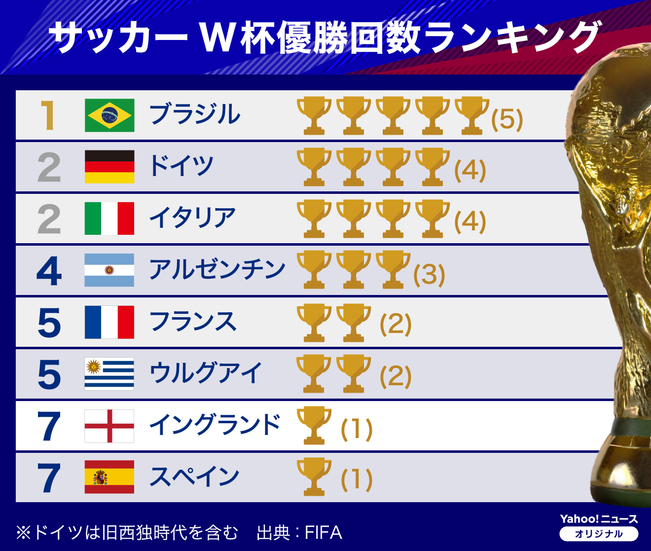 W杯ランキング2026最新版！歴代最強国と日本代表の現在地を徹底検証