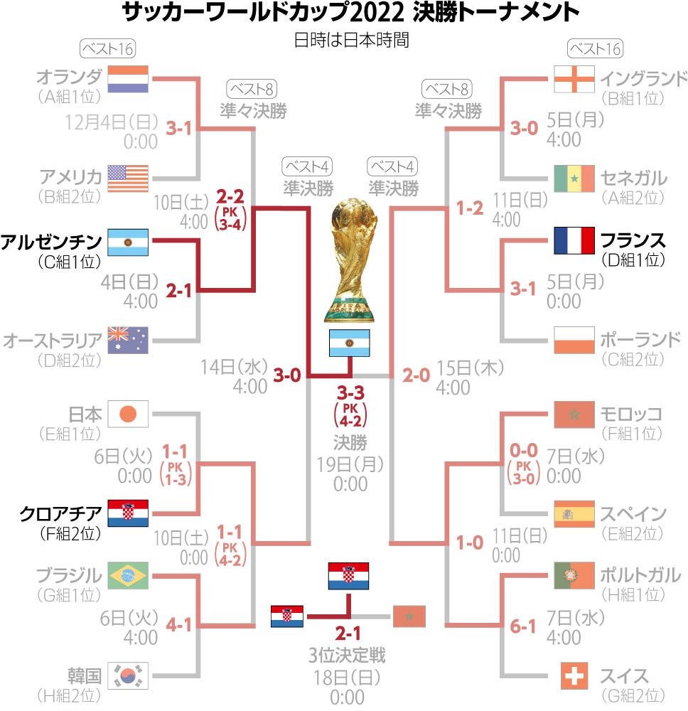 カタールW杯の熱狂を総括！森保日本の快進撃とメッシ戴冠の真相