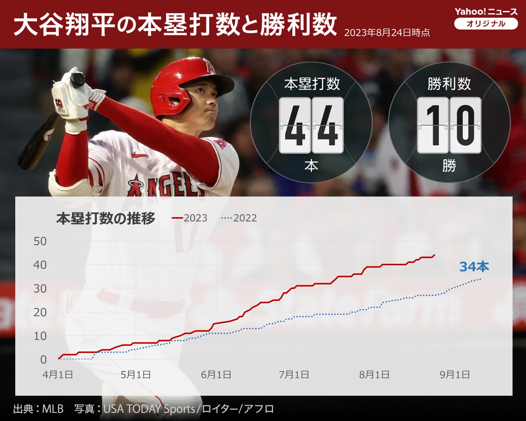 大谷翔平のホームランは何本？2026年最新の通算記録と偉業を徹底解剖