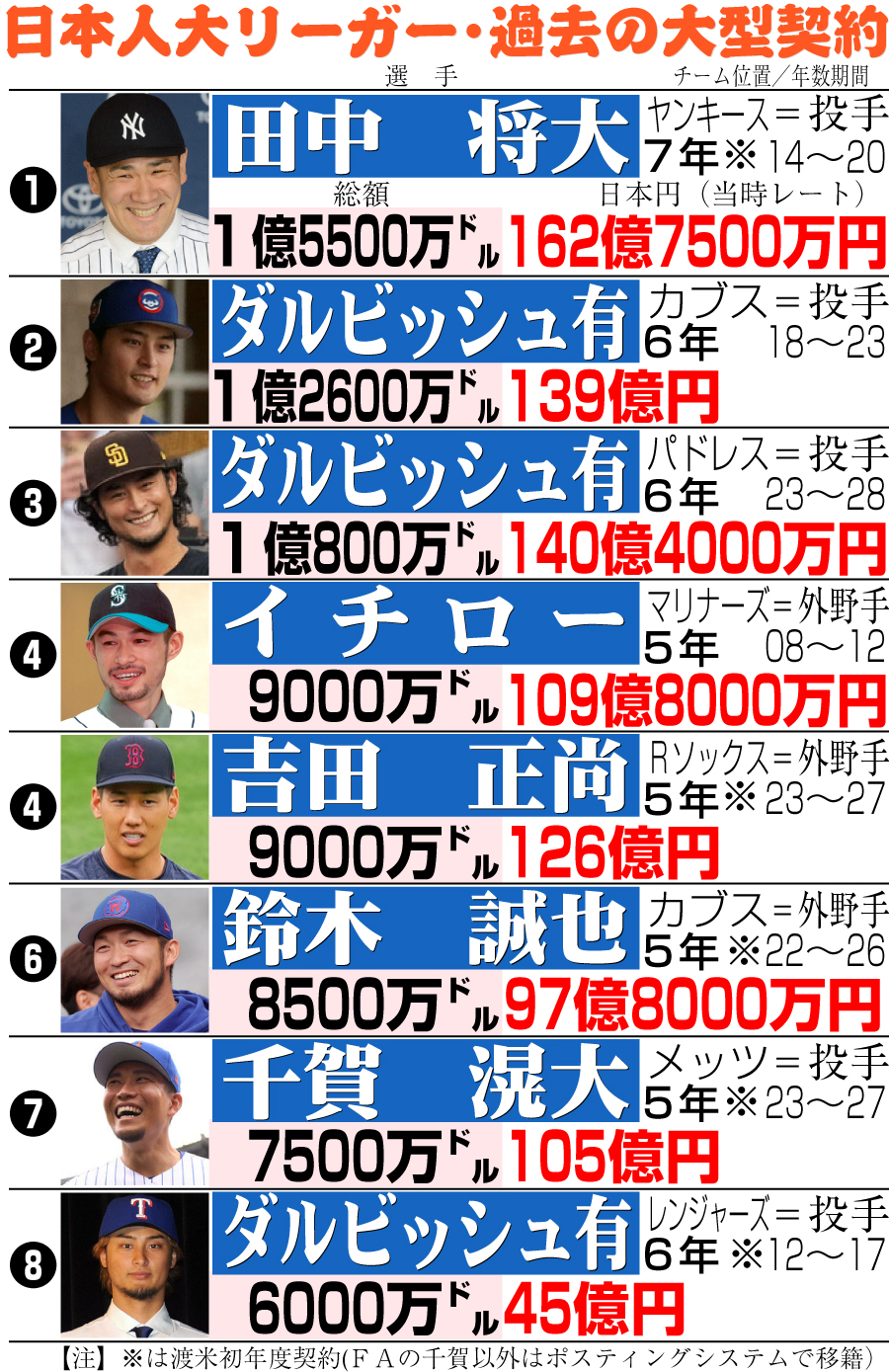 大谷翔平の契約金1015億円の全貌｜97％後払いと手取りの真相