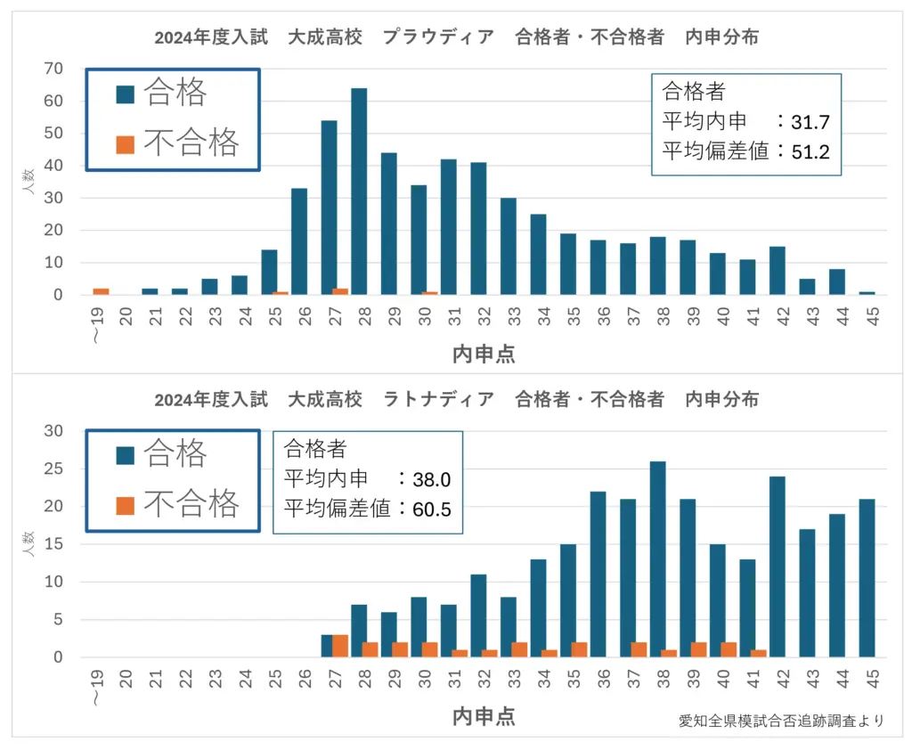 大成高校のコース別偏差値と合格ラインの真相！評判と進学実績